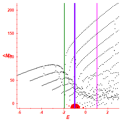 Peres lattice <M>